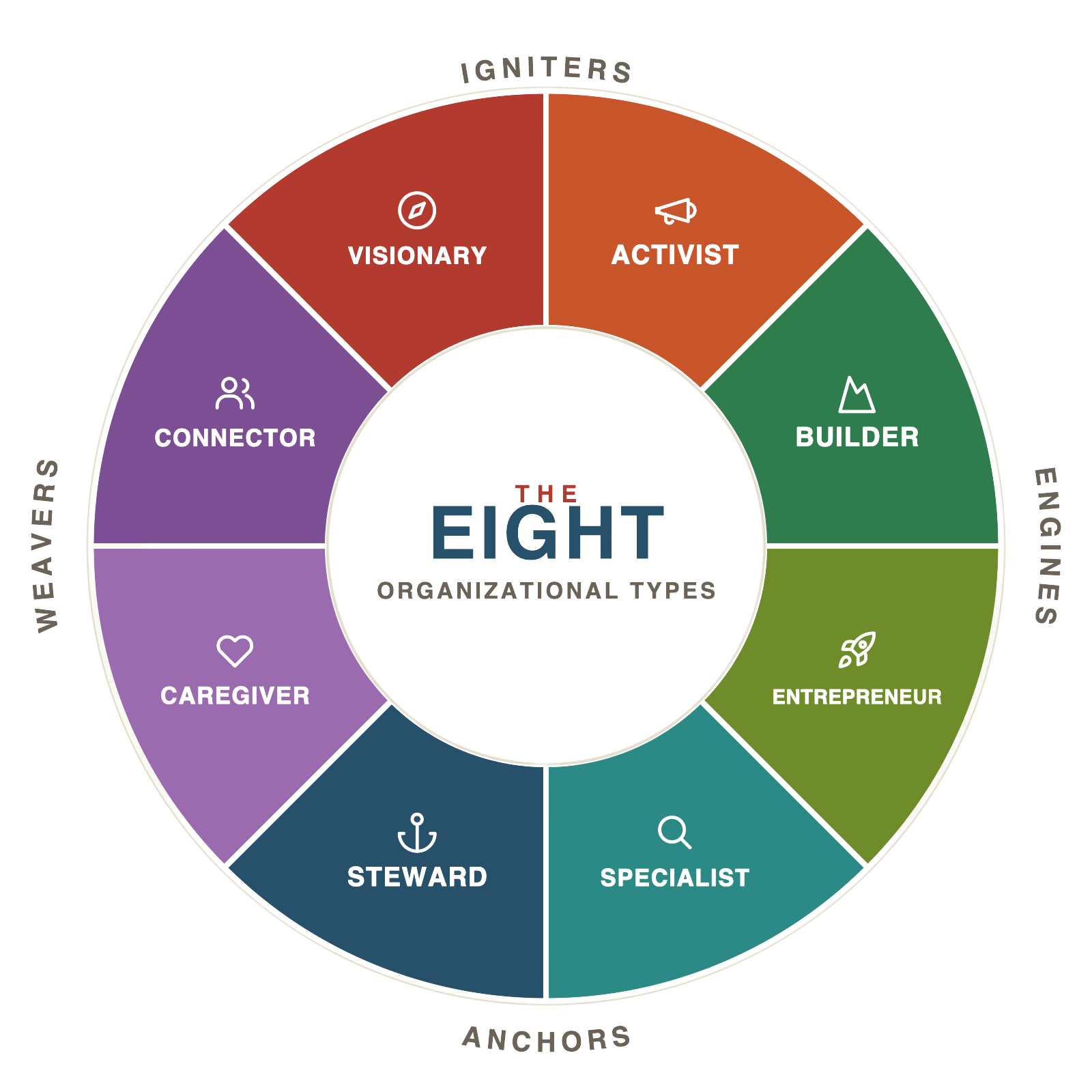 The Eight Organizational Types arranged on a wheel — Visionary, Activist, Builder, Entrepreneur, Specialist, Steward, Caregiver, Connector — grouped into Igniters, Engines, Anchors, and Weavers.
